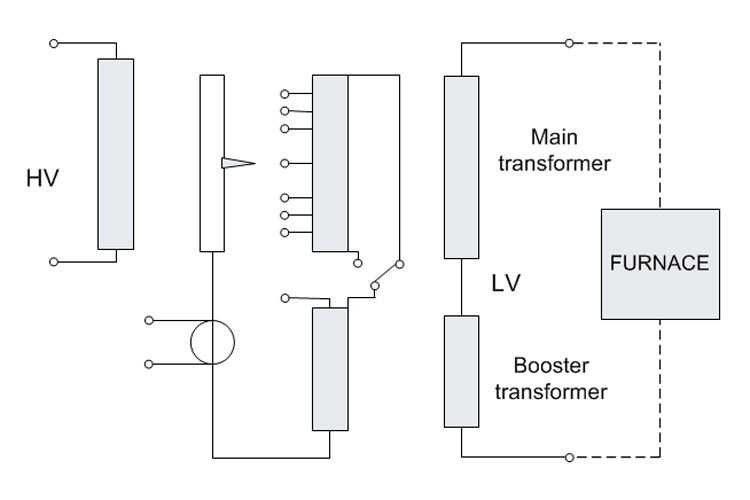 Principschema för huvudtransformator med booster-transformator